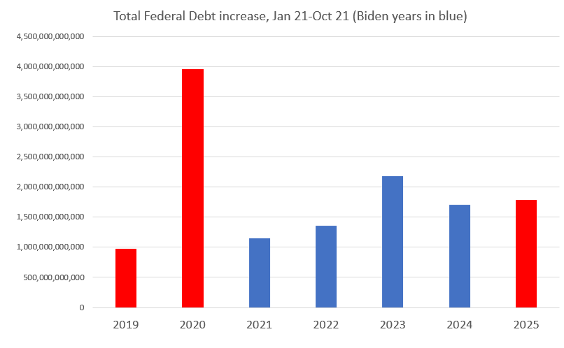 The National Debt Soars Past $38 Trillion | Mises Institute